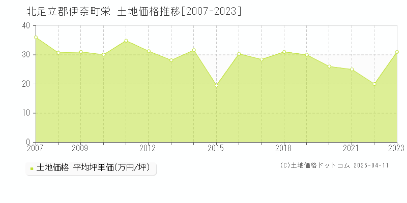 北足立郡伊奈町栄の土地価格推移グラフ 