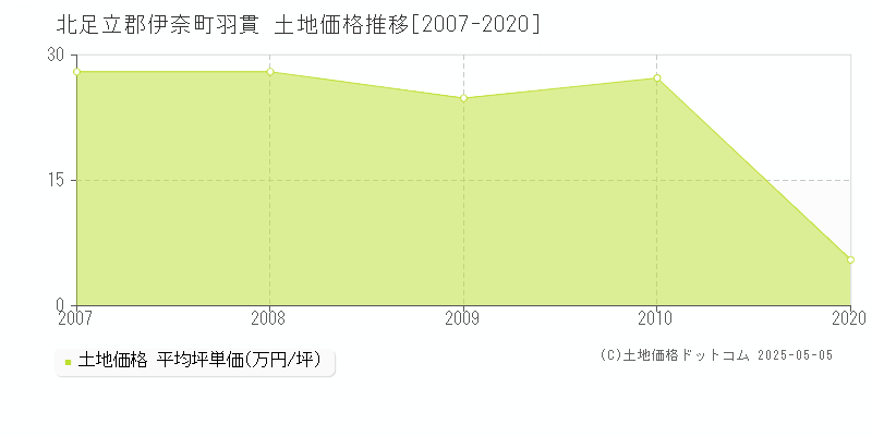 羽貫(北足立郡伊奈町)の土地価格推移グラフ(坪単価)[2007-2020年]