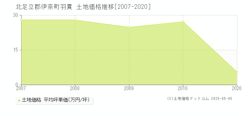 北足立郡伊奈町羽貫の土地価格推移グラフ 