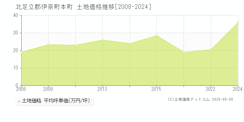 本町(北足立郡伊奈町)の土地価格推移グラフ(坪単価)[2008-2024年]