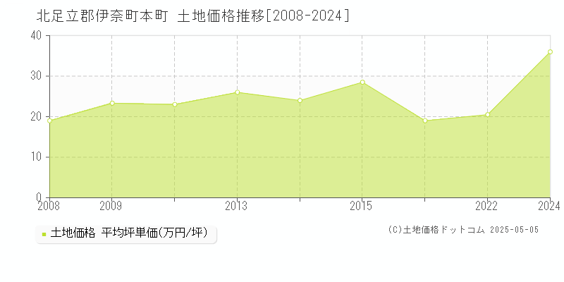 北足立郡伊奈町本町の土地価格推移グラフ 