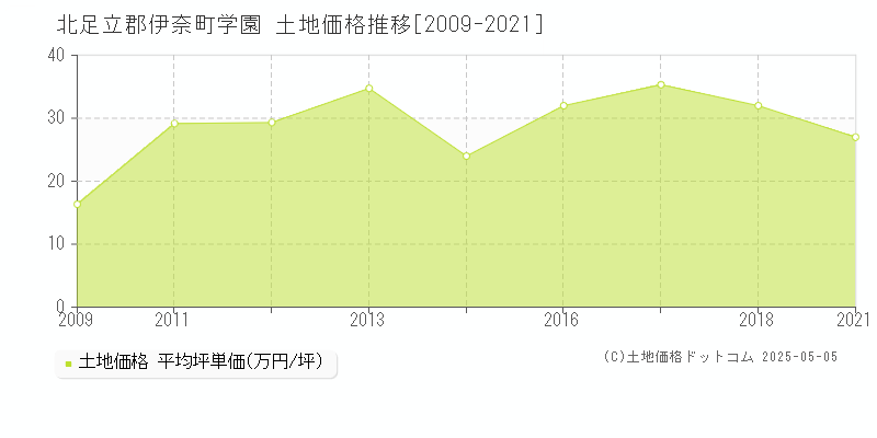 学園(北足立郡伊奈町)の土地価格推移グラフ(坪単価)[2009-2021年]