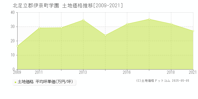 北足立郡伊奈町学園の土地価格推移グラフ 