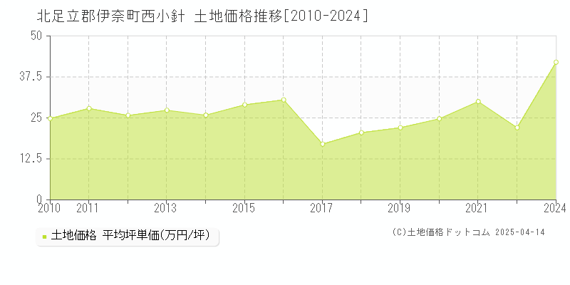 北足立郡伊奈町西小針の土地価格推移グラフ 