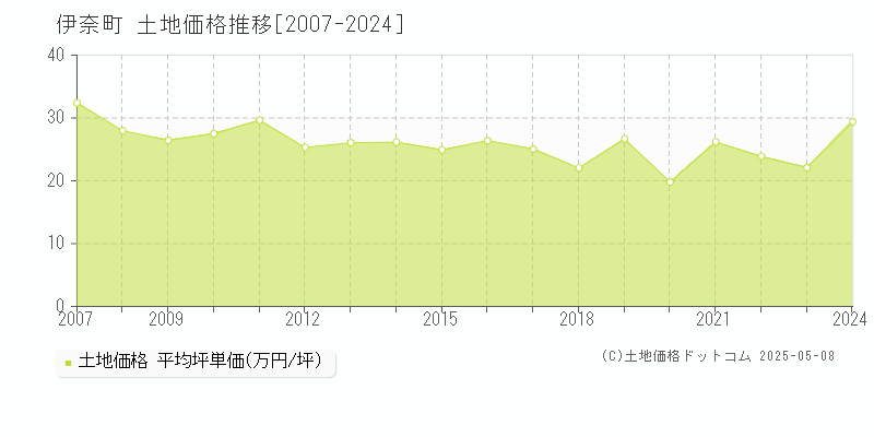伊奈町(埼玉県)の土地価格推移グラフ(坪単価)[2007-2024年]