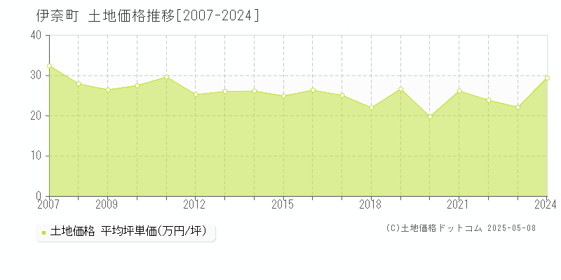 北足立郡伊奈町の土地価格推移グラフ 