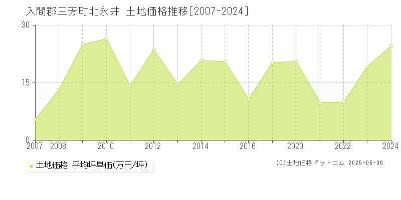 北永井(入間郡三芳町)の土地価格推移グラフ(坪単価)[2007-2024年]