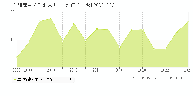 入間郡三芳町北永井の土地価格推移グラフ 