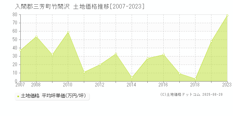 竹間沢(入間郡三芳町)の土地価格推移グラフ(坪単価)[2007-2023年]