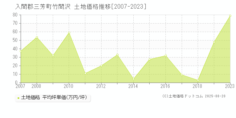 入間郡三芳町竹間沢の土地価格推移グラフ 