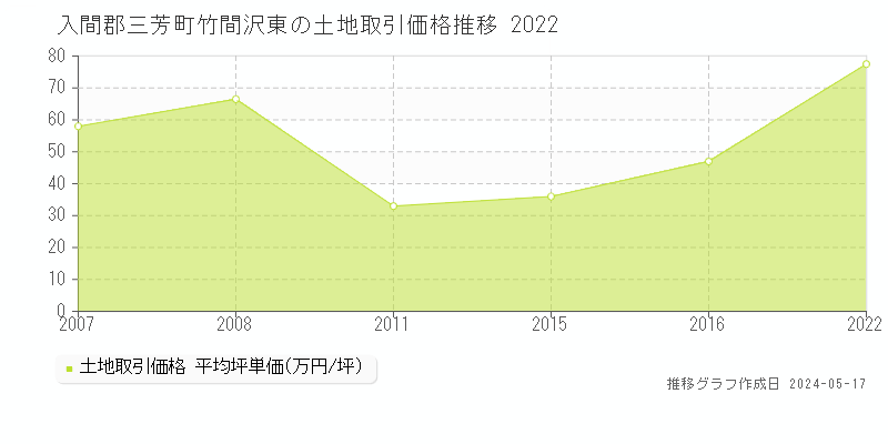 入間郡三芳町竹間沢東の土地価格推移グラフ 