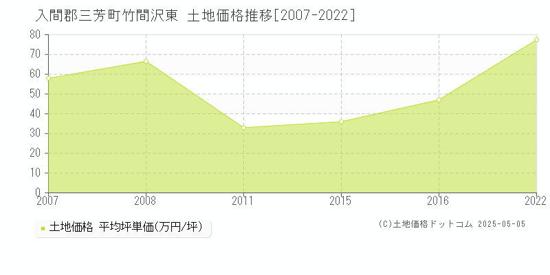 竹間沢東(入間郡三芳町)の土地価格推移グラフ(坪単価)[2007-2022年]