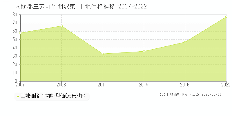 入間郡三芳町竹間沢東の土地価格推移グラフ 