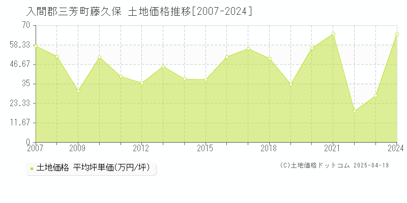 入間郡三芳町藤久保の土地価格推移グラフ 