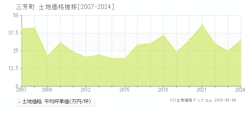 三芳町(埼玉県)の土地価格推移グラフ(坪単価)[2007-2024年]