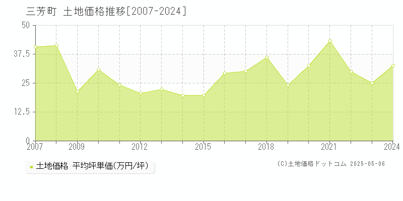 入間郡三芳町の土地価格推移グラフ 