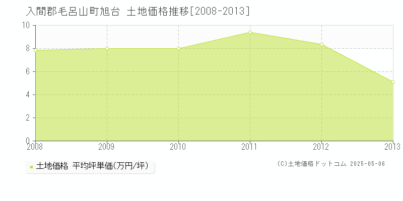旭台(入間郡毛呂山町)の土地価格推移グラフ(坪単価)[2008-2013年]