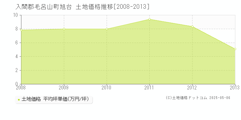 入間郡毛呂山町旭台の土地価格推移グラフ 