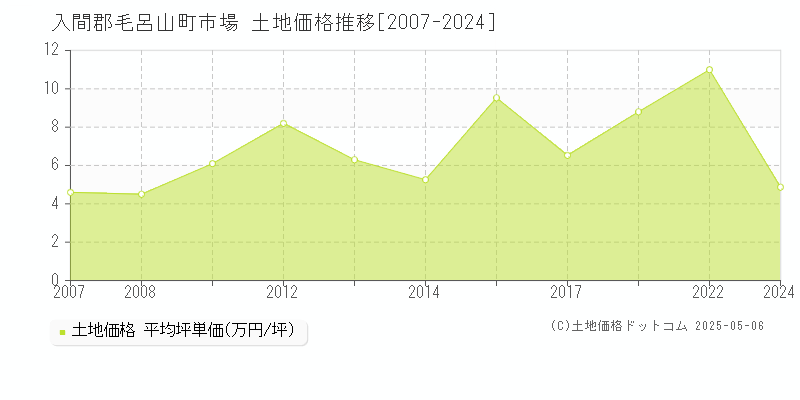 市場(入間郡毛呂山町)の土地価格推移グラフ(坪単価)[2007-2024年]