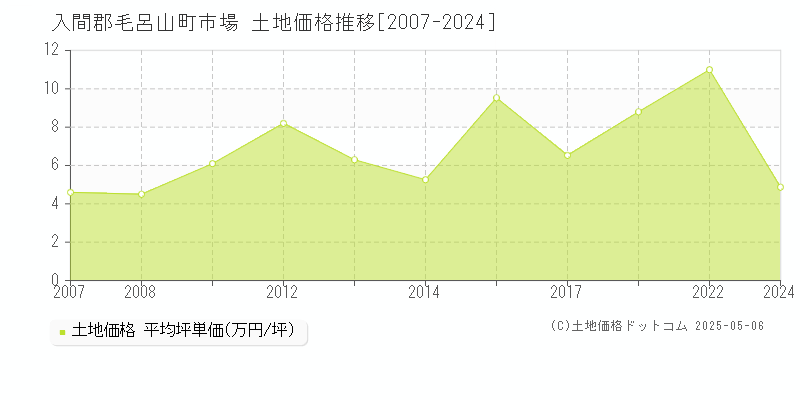 入間郡毛呂山町市場の土地価格推移グラフ 