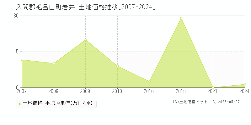 岩井(入間郡毛呂山町)の土地価格推移グラフ(坪単価)[2007-2024年]