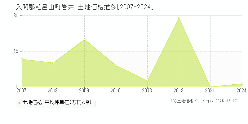 入間郡毛呂山町岩井の土地価格推移グラフ 