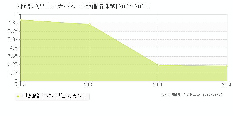 大谷木(入間郡毛呂山町)の土地価格推移グラフ(坪単価)[2007-2014年]