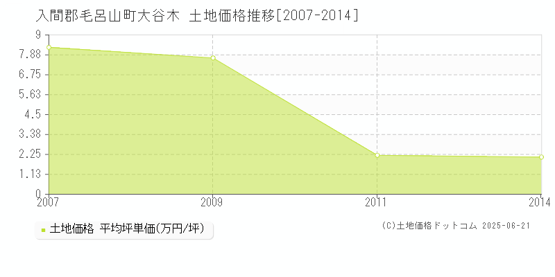 入間郡毛呂山町大谷木の土地価格推移グラフ 