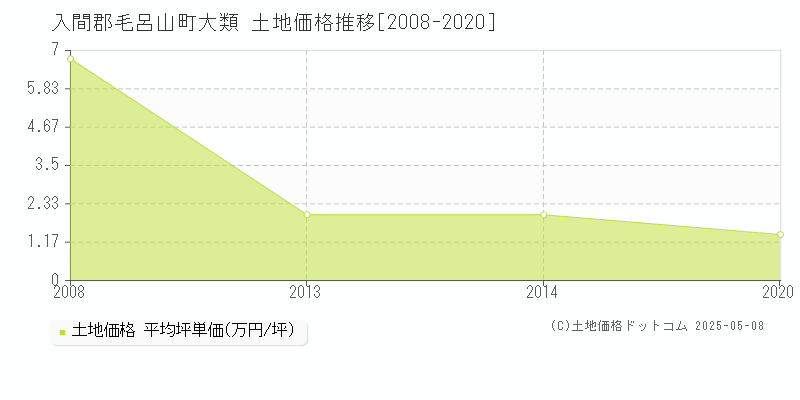 大類(入間郡毛呂山町)の土地価格推移グラフ(坪単価)[2008-2020年]