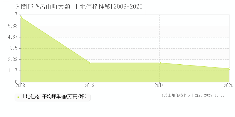 入間郡毛呂山町大類の土地価格推移グラフ 