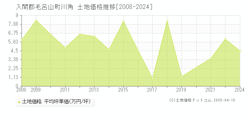 入間郡毛呂山町川角の土地価格推移グラフ 