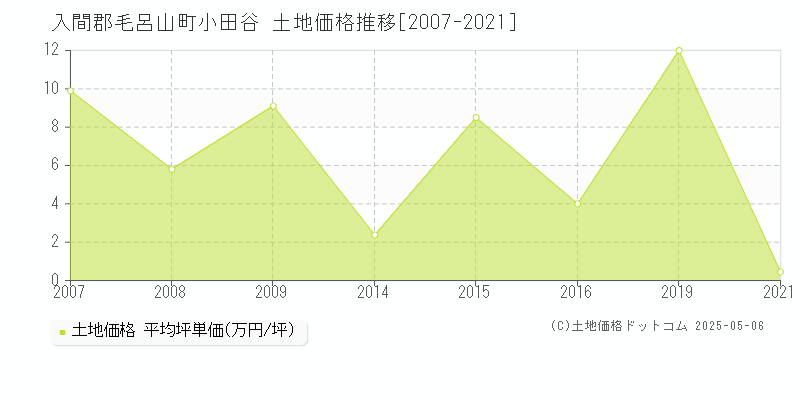 小田谷(入間郡毛呂山町)の土地価格推移グラフ(坪単価)[2007-2021年]