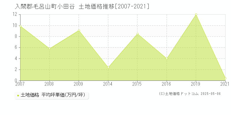 入間郡毛呂山町小田谷の土地価格推移グラフ 