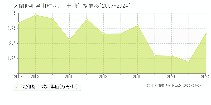 西戸(入間郡毛呂山町)の土地価格推移グラフ(坪単価)[2007-2024年]