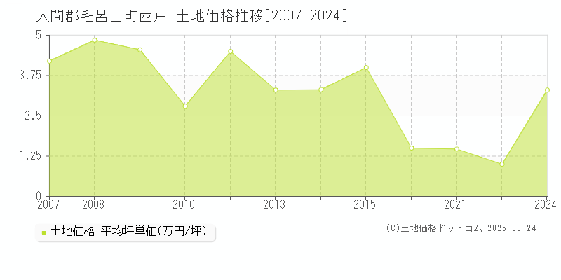 入間郡毛呂山町西戸の土地価格推移グラフ 