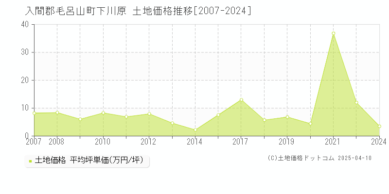 入間郡毛呂山町下川原の土地価格推移グラフ 