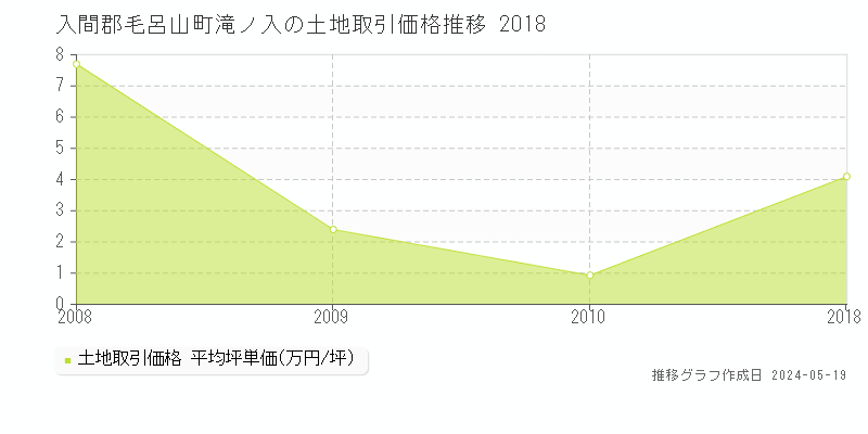 入間郡毛呂山町滝ノ入の土地価格推移グラフ 