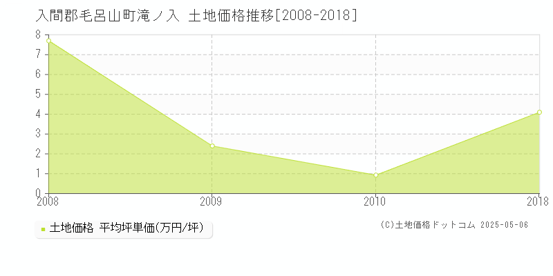 滝ノ入(入間郡毛呂山町)の土地価格推移グラフ(坪単価)[2008-2018年]