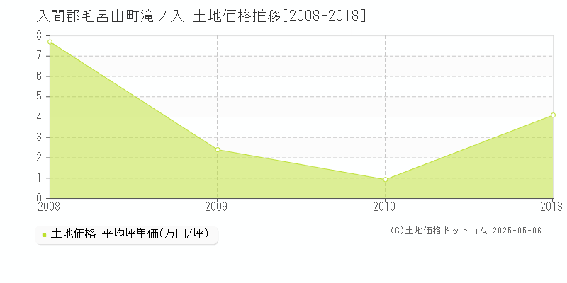 入間郡毛呂山町滝ノ入の土地価格推移グラフ 