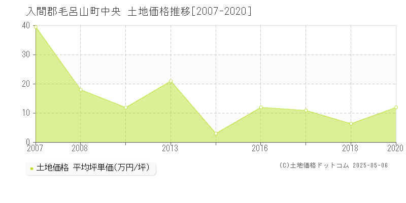 中央(入間郡毛呂山町)の土地価格推移グラフ(坪単価)[2007-2020年]