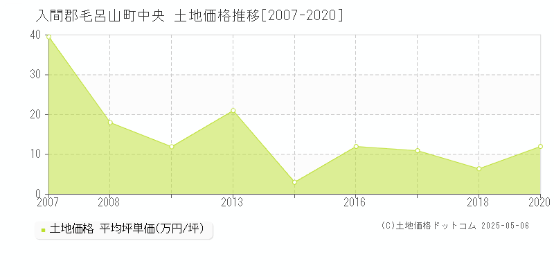 入間郡毛呂山町中央の土地価格推移グラフ 