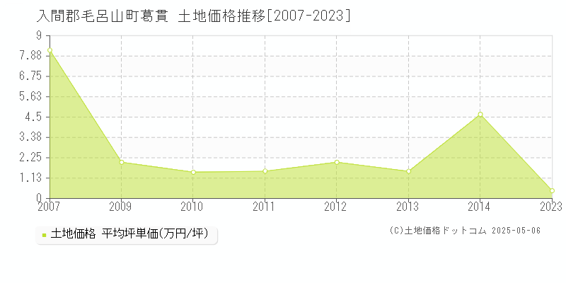 葛貫(入間郡毛呂山町)の土地価格推移グラフ(坪単価)[2007-2023年]