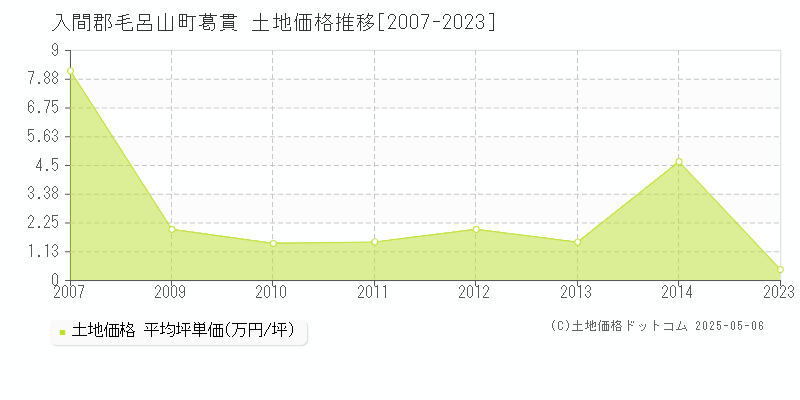 入間郡毛呂山町葛貫の土地価格推移グラフ 