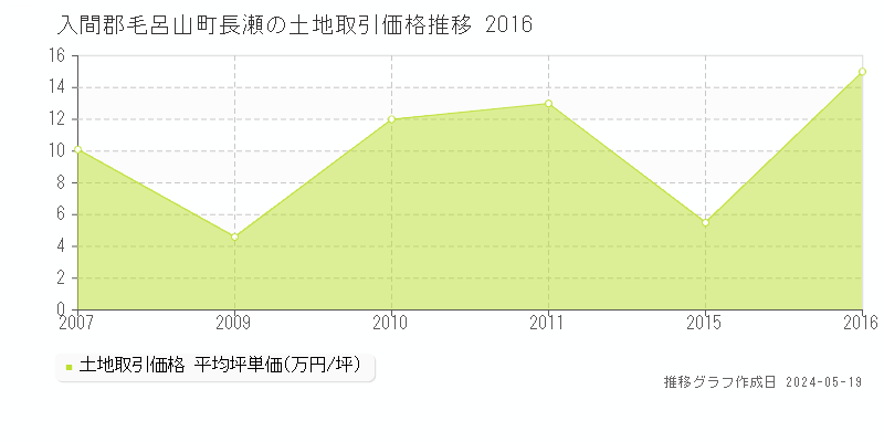 入間郡毛呂山町長瀬の土地価格推移グラフ 