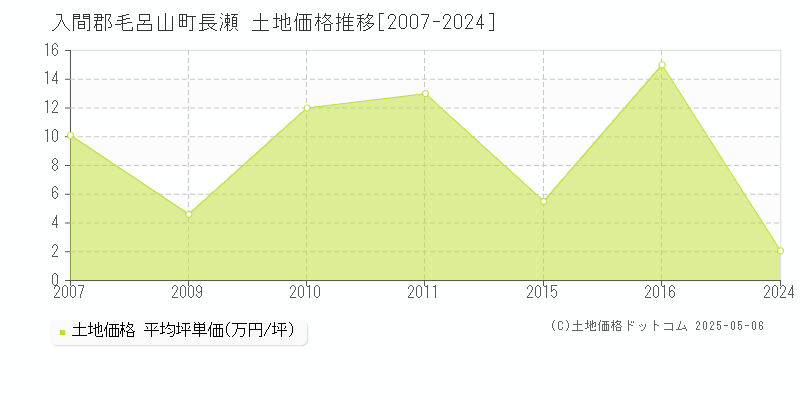 長瀬(入間郡毛呂山町)の土地価格推移グラフ(坪単価)[2007-2024年]
