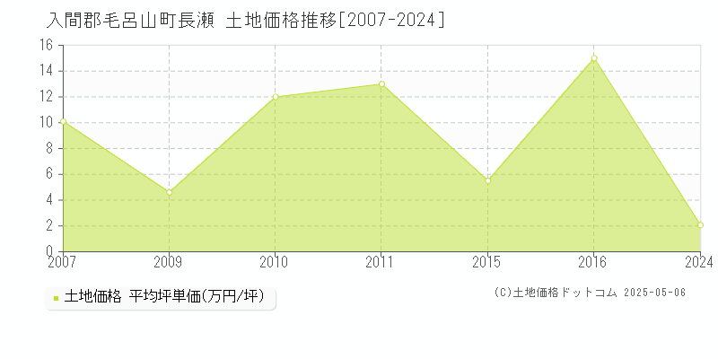 入間郡毛呂山町長瀬の土地価格推移グラフ 