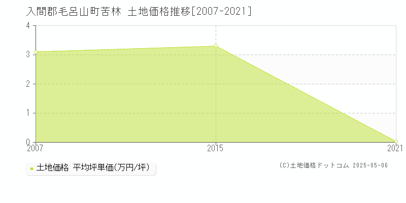 苦林(入間郡毛呂山町)の土地価格推移グラフ(坪単価)[2007-2021年]