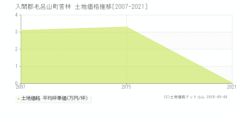 入間郡毛呂山町苦林の土地価格推移グラフ 