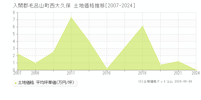 西大久保(入間郡毛呂山町)の土地価格推移グラフ(坪単価)[2007-2024年]