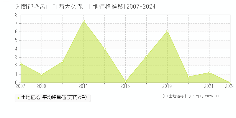 入間郡毛呂山町西大久保の土地価格推移グラフ 